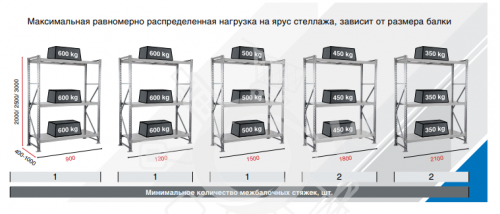 MS Pro Z Стеллаж 2500х1500х600 (5 яруса), нагрузка на полку 500 кг